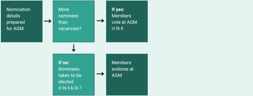 ASAN AUNZ Elect Board Members 2024