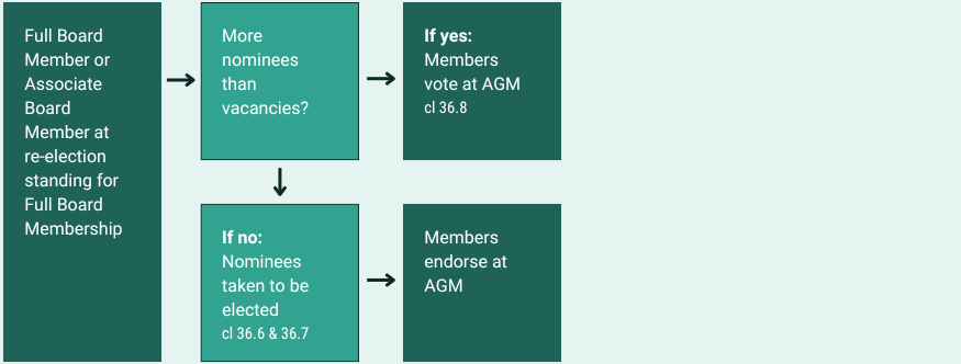 ASAN AUNZ Elect Full Board Members 2024