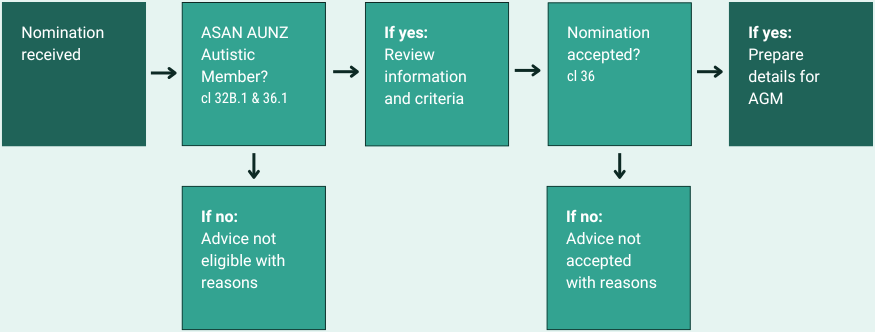 ASAN AUNZ Nominations Process 2024